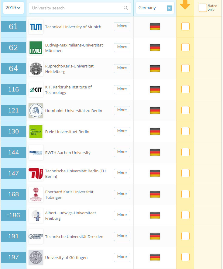 QS排名前200的德国院校