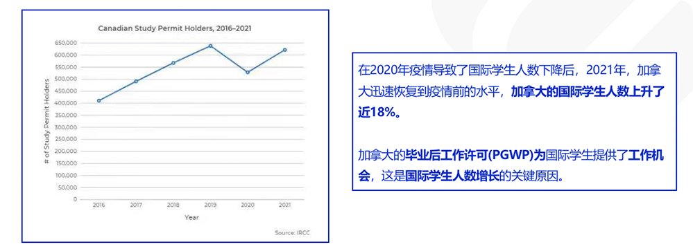 在2020年疫情导致了国际学生人数下降后，2021年，加拿大迅速恢复到疫情前的水平，加拿大的国际学生人数上升了近18%。加拿大的毕业后工作许可(PGWP)为国际学生提供了工作机会，这是国际学生人数增长的关键原因。