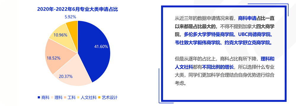 从近三年的数据申请情况来看，商科申请占比一直以来都是占比最大的，不得不提到加拿大四大商学院，多伦多大学罗特曼商学院、UBC尚德商学院、韦仕敦大学毅伟商学院、约克大学舒立克商学院。但是从逐年的占比上，商科占比有所下降，理科和人文社科都有不同比例的增长，所以选择什么专业大类，同学们更加科学合理结合自身优势进行综合考虑。