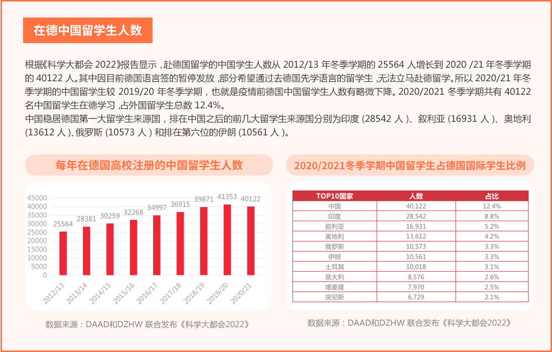 在德中国留学生人数 