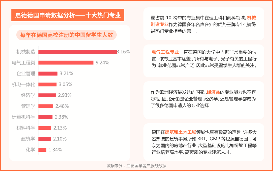 启德德国申请数据分析——十大热门专业 