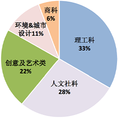 近5香港八大2022年新开设专业