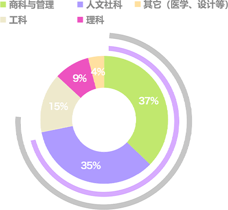 中国香港八大公立院校，内地学生录取学科分布