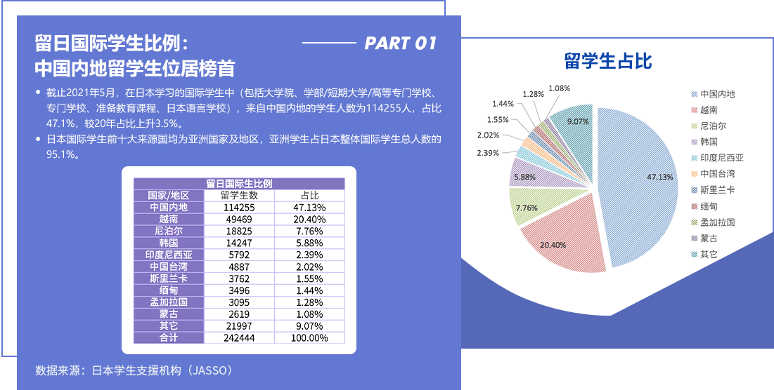 留日国际学生比例： 中国内地留学生位居榜首 截止2021年5月，在日本学习的国际学生中（包括大学院、学部/短期大学/高等专门学校、专门学校、准备教育课程、日本语言学校），来自中国内地的学生人数为114255人，占比47.1%，较20年占比上升3.5%。
					日本国际学生前十大来源国均为亚洲国家及地区，亚洲学生占日本整体国际学生总人数的95.1%。