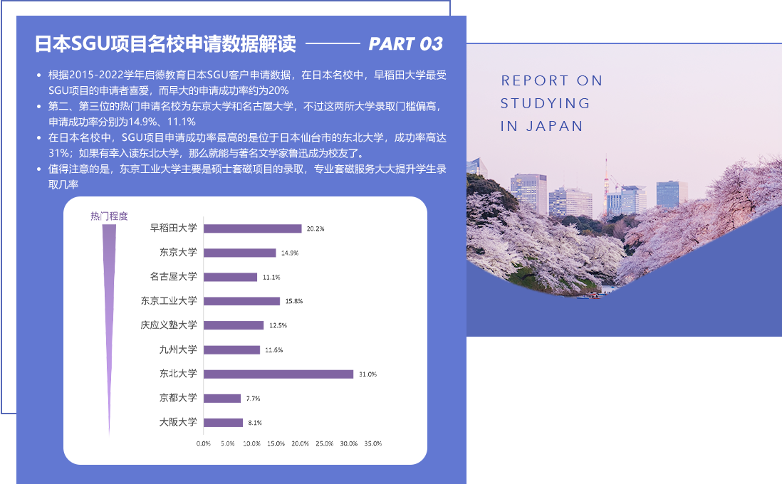 日本SGU项目名校申请数据解读 根据2015-2022学年启德教育日本SGU客户申请数据，在日本名校中，早稻田大学最受SGU项目的申请者喜爱，而早大的申请成功率约为20%
					第二、第三位的热门申请名校为东京大学和名古屋大学，不过这两所大学录取门槛偏高，申请成功率分别为14.9%、11.1%
					在日本名校中，SGU项目申请成功率最高的是位于日本仙台市的东北大学，成功率高达31%；如果有幸入读东北大学，那么就能与著名文学家鲁迅成为校友了。
					值得注意的是，东京工业大学主要是硕士套磁项目的录取，专业套磁服务大大提升学生录取几率