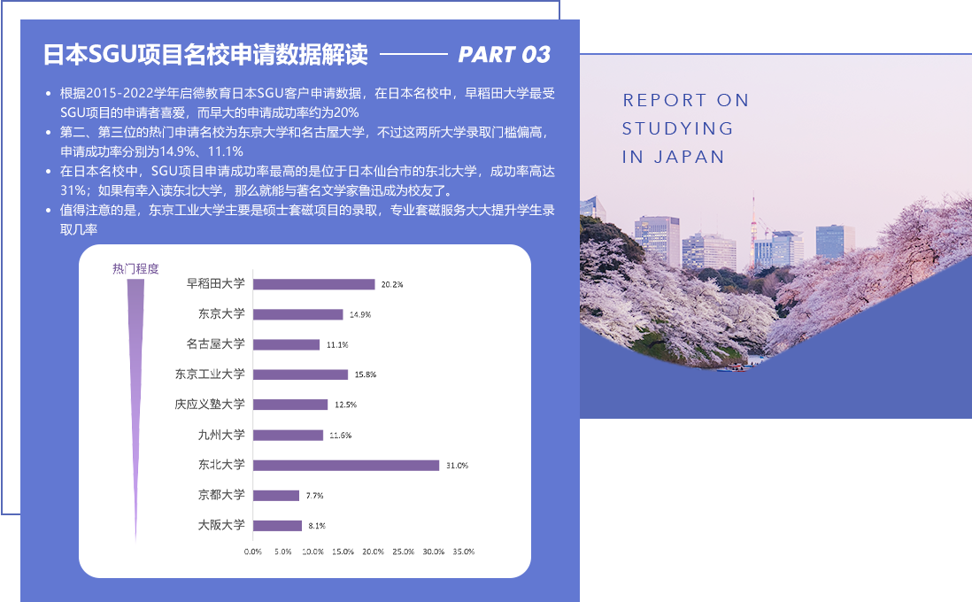 日本SGU项目名校申请数据解读 根据2015-2022学年启德教育日本SGU客户申请数据，在日本名校中，早稻田大学最受SGU项目的申请者喜爱，而早大的申请成功率约为20%
					第二、第三位的热门申请名校为东京大学和名古屋大学，不过这两所大学录取门槛偏高，申请成功率分别为14.9%、11.1%
					在日本名校中，SGU项目申请成功率最高的是位于日本仙台市的东北大学，成功率高达31%；如果有幸入读东北大学，那么就能与著名文学家鲁迅成为校友了。
					值得注意的是，东京工业大学主要是硕士套磁项目的录取，专业套磁服务大大提升学生录取几率