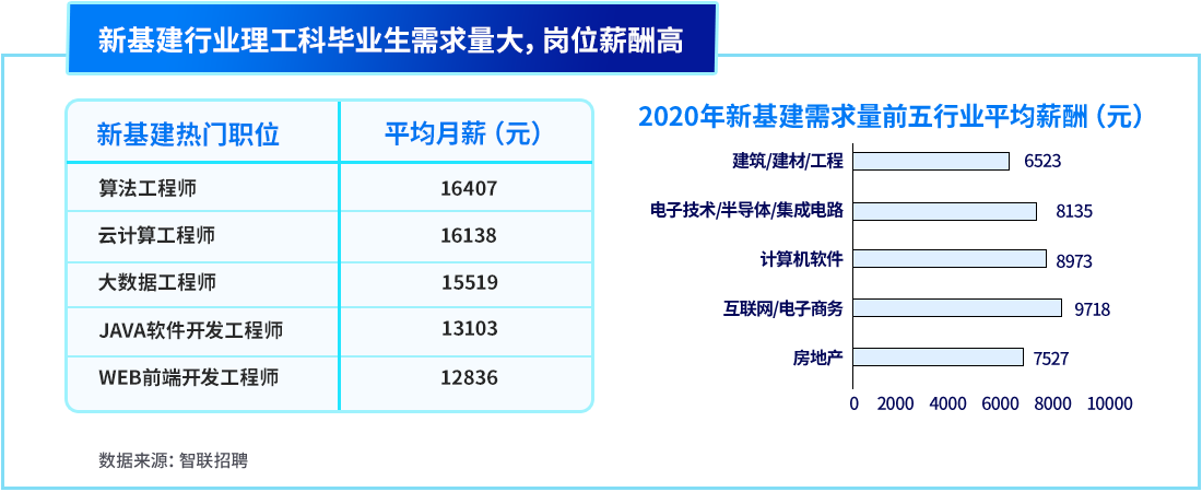 新基建行业理工科毕业生需求量大，岗位薪酬高