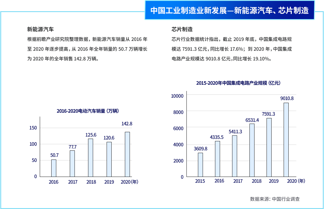 中国工业制造业新发展—新能源汽车、芯片制造