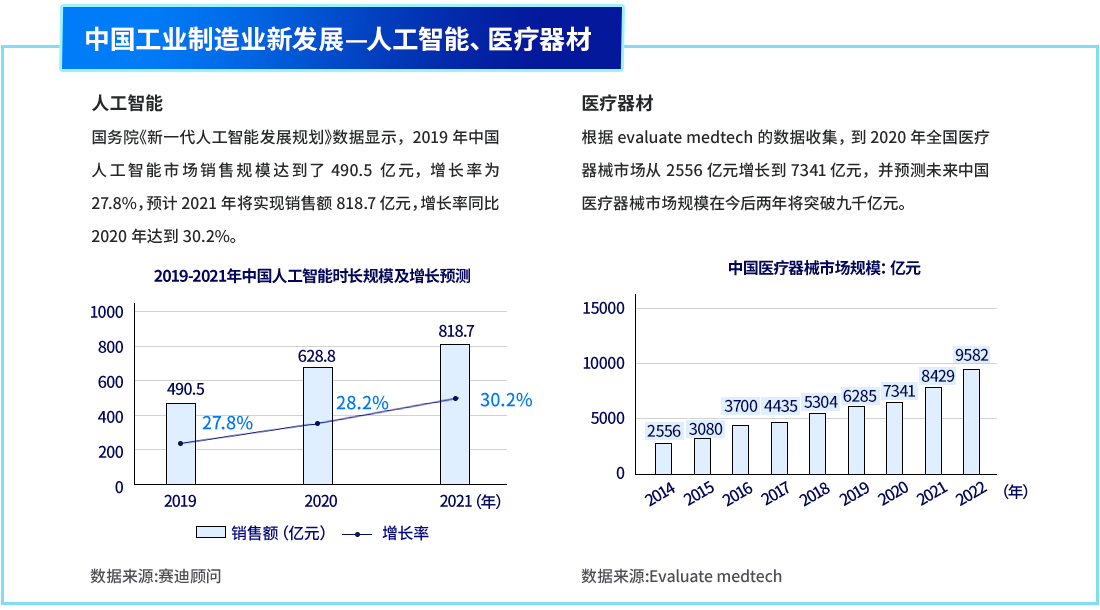 中国工业制造业新发展—人工智能、医疗器材