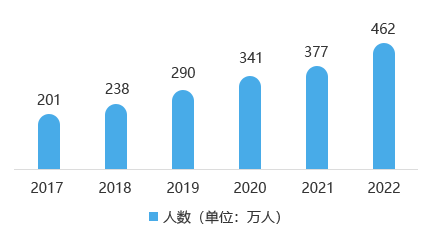 近六年全国硕士研究生报考人数