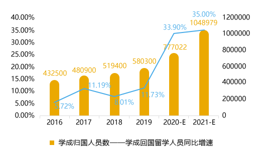 我国学成回国留学人员数及同比增速