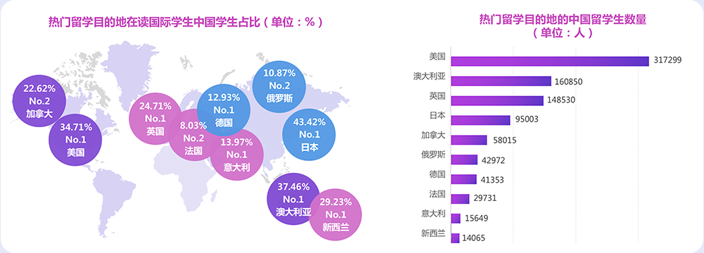 2021年热门留学国家中国留学生数量