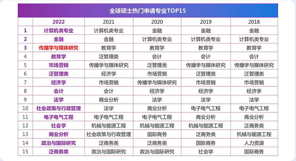 2018-2022全球硕士热门申请专业