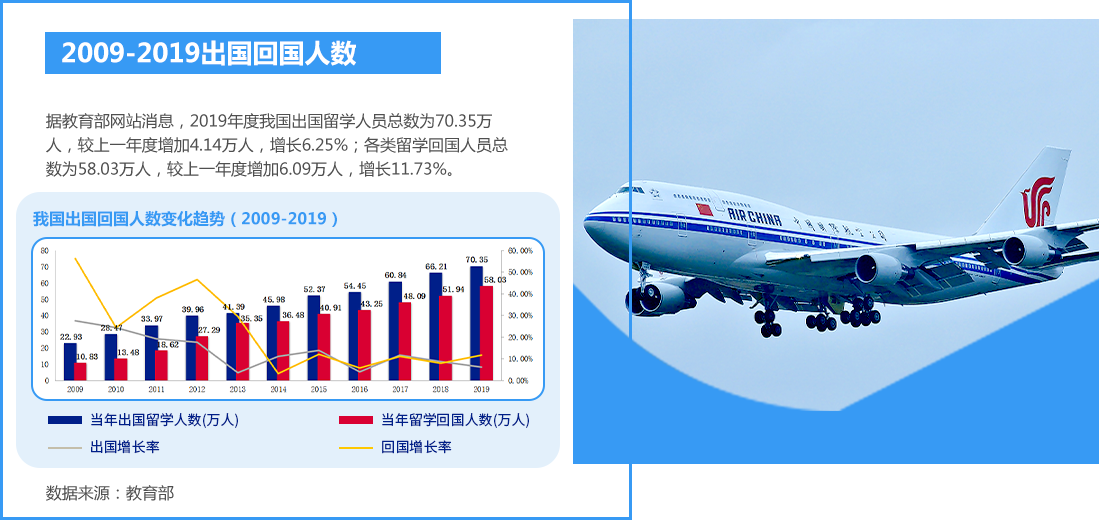 2009-2019出国回国人数