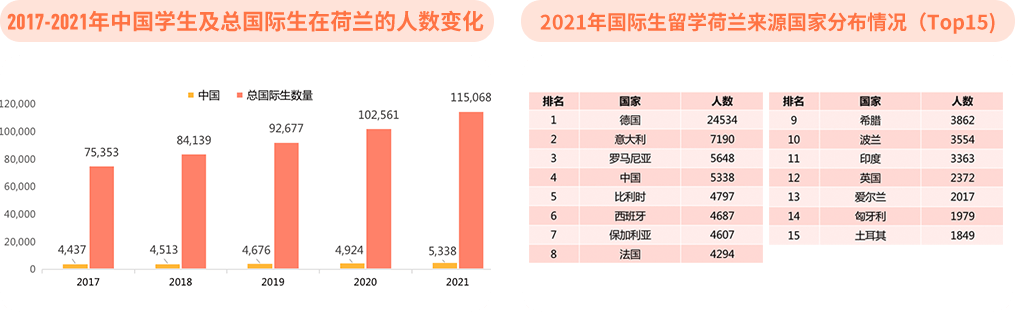 近52017-2021年中国学生及总国际生在荷兰的人数变化 & 2021年国际生留学荷兰来源国家分布情况（Top15)