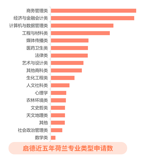 启德教育近五年荷兰热门申请院校及热门申请专业分析