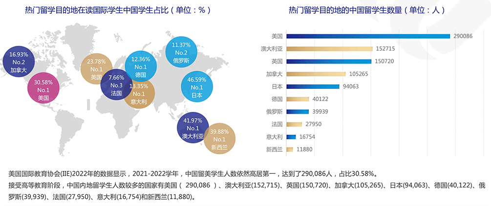 2022年热门留学国家中国留学生数量