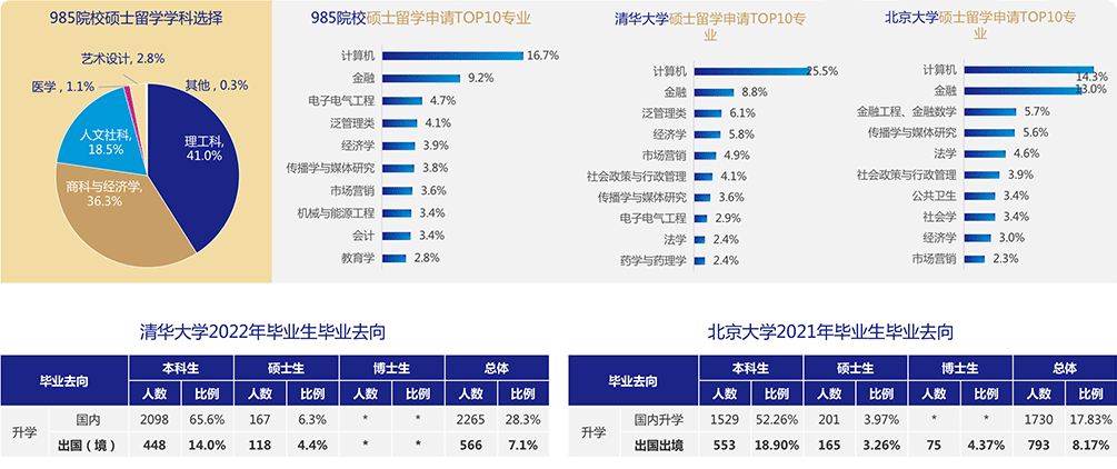 985院校硕士留学学科和专业