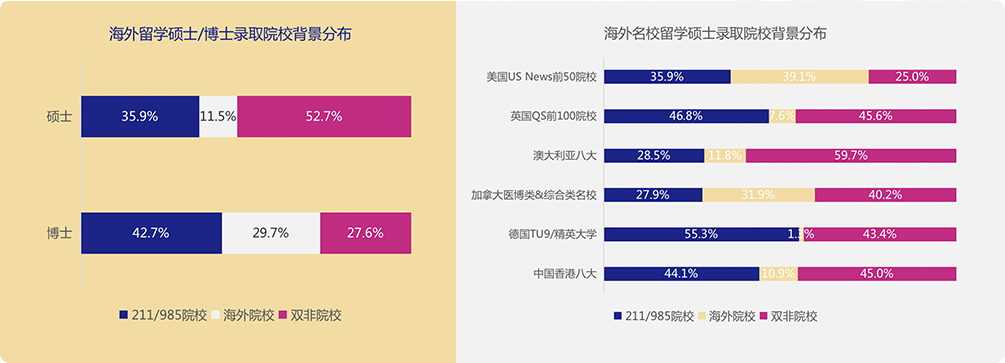 海外留学硕士/博士录取院校背景分布 