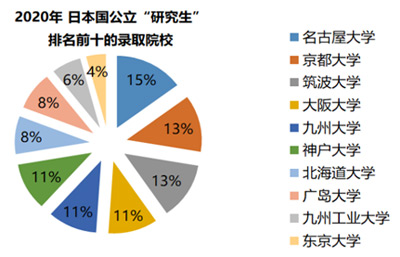 录取院校