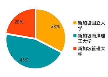 三所公立院校录取比例