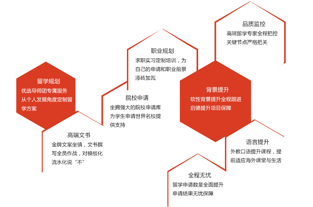 留学规划：优选导师团专属服务，从个人发展角度定制留学方案 
背景提升：软性背景提升全程跟进，启德提升项目保障
职业规划：求职实习定制培训，为自己的申请和职业前景添砖加瓦
院校申请：坐拥强大的院校申请库，为学生申请世界名校提供支持
高端文书：金牌文案坐镇，文书撰写全员作战，对模板化、流水化说