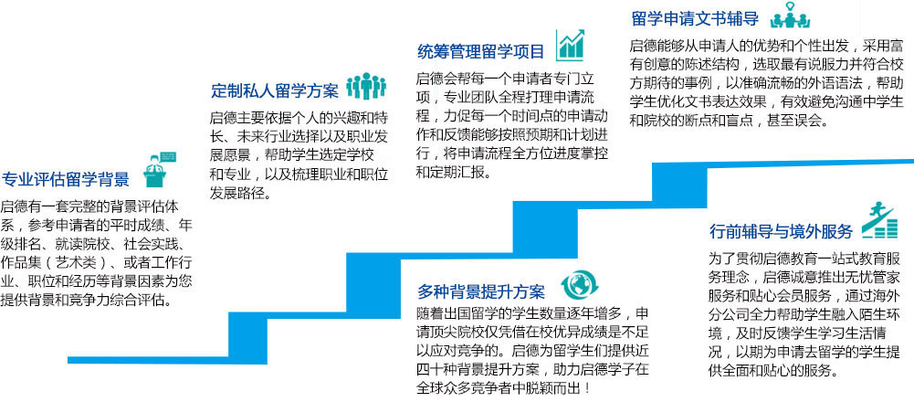 专业评估留学背景
启德有一套完整的背景评估体系，参考申请者的平时成绩、年级排名、就读院校、社会实践、作品集（艺术类）、或者工作行业、职位和经历等背景因素为您提供背景和竞争力综合评估。 
定制私人留学方案
启德主要依据个人的兴趣和特长、未来行业选择以及职业发展愿景、家庭财富规划以及移民规划等，帮助学生选定学校和专业，以及梳理职业和职位发展路径。
统筹管理留学项目
启德会帮每一个申请者专门立项，专业团队全程打理申请流程，力促每一个时间点的申请动作和反馈能够按照预期和计划进行，将申请流程全方位进度掌控和定期汇报。
留学申请文书辅导
启德能够从申请人的优势和个性出发，采用富有创意的陈述结构，选取最有说服力并符合校方期待的事例，以准确流畅的外语语法，帮助学生优化文书表达效果，有效避免沟通中学生和院校的断点和盲点，甚至误会。
多种背景提升方案
随着出国留学的学生数量逐年增多，申请顶尖院校仅凭借在校优异成绩是不足以应对竞争的。启德为留学生们提供近四十种背景提升方案，助力启德学子在全球众多竞争者中脱颖而出！
行前辅导与境外服务
为了贯彻启德教育一站式教育服务理念，启德诚意推出无忧管家服务和贴心会员服务，通过海外分公司全力帮助学生融入陌生环境，及时反馈学生学习生活情况，以期为申请去留学的学生提供全面和贴心的服务。


