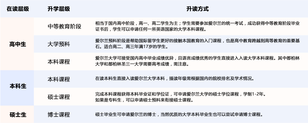 爱尔兰留学升学方案