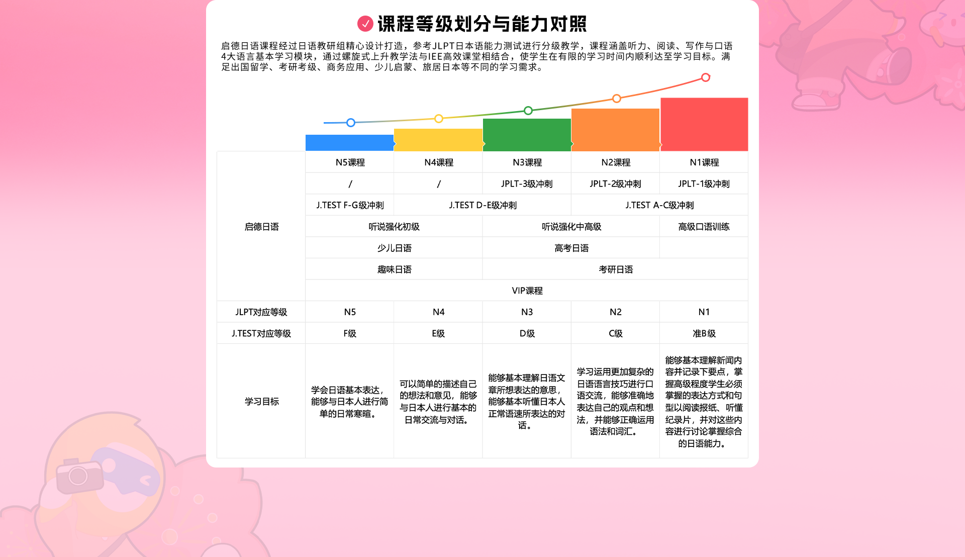 课程等级划分与能力划分