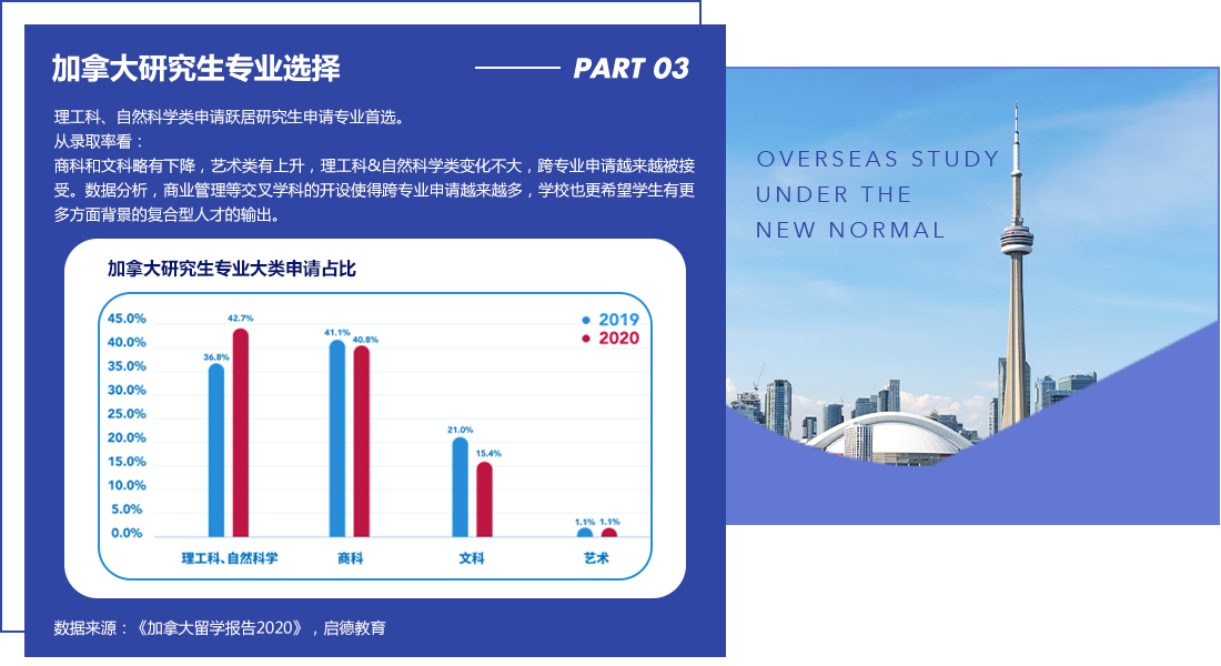 加拿大研究生专业选择