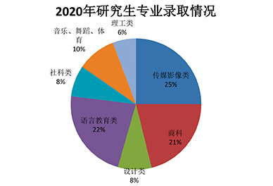 2019研究生院校录取情况