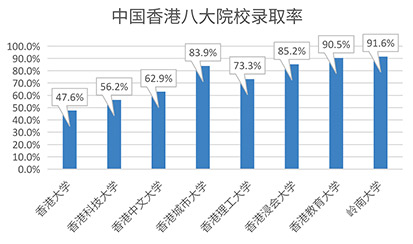 中国香港八大录取率