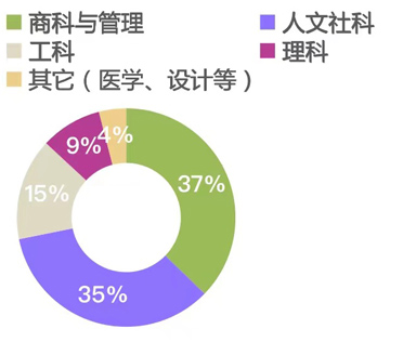 专业申请占比