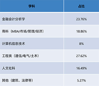 专业录取情况