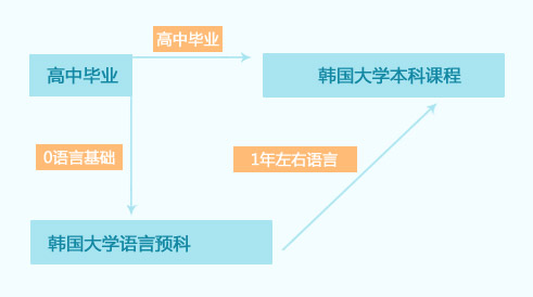 高中生高中毕业就读韩国本科课程  高中毕业0语言基础就读韩国大学语言预科1年左右语言就读韩国大学本科课程