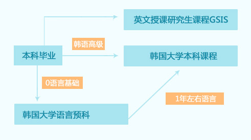 本科生就读英文授课研究生课程GSIS,本科毕业0语言基础就读韩国大学语言预科 本科毕业韩语高级就读韩国大学本科课程