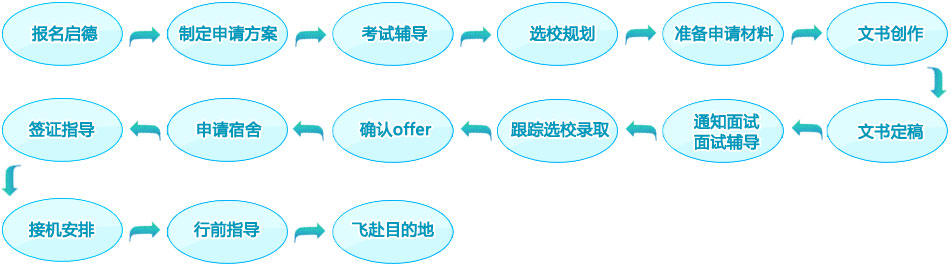 找启德-制定申请方案-考试辅导-选校规划-准备申请资料-文书创作-文书定稿-通知面试 面试辅导-跟踪选校录取-确认OFFER-申请宿舍-签证指导-接机安排-行前指导-飞赴目的地