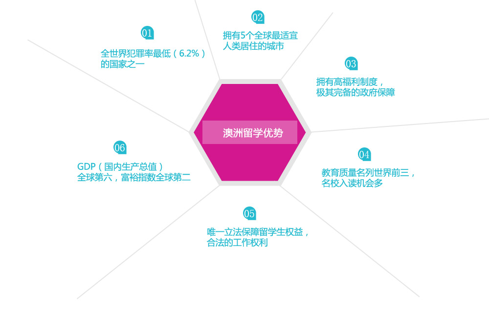 全世界犯罪率最低（6.2%）的国家之一 

拥有5个全球最适宜人类居住的城市 

拥有高福利制度，极其完备的政府保障 

教育质量名列世界前三，名校入读机会多 

唯一立法保障留学生权益，合法的工作权利 

GDP（国内生产总值）全球第六，富裕指数全球第二 