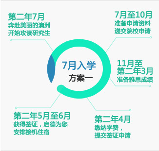 方案一：7月入学
7月至10月——准备申请资料，递交院校申请
11月至第二年3月——准备雅思成绩
第二年4月——缴纳学费，提交签证申请
第二年5月至6月——获得签证，启德为您安排接机住宿
第二年7月——奔赴美丽的澳洲开始攻读研究生

