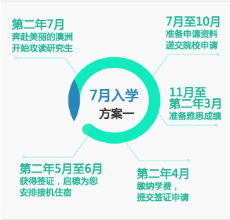 方案一：7月入学
7月至10月——准备申请资料，递交院校申请
11月至第二年3月——准备雅思成绩
第二年4月——缴纳学费，提交签证申请
第二年5月至6月——获得签证，启德为您安排接机住宿
第二年7月——奔赴美丽的澳洲开始攻读研究生
