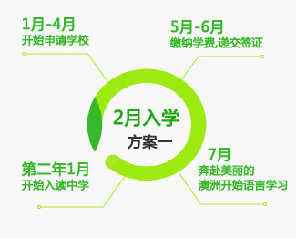 1月-4月开始申请学校
5月-6月缴纳学费,递交签证
7月-奔赴美丽的澳洲开始语言学习
第二年1月开始入读中学
