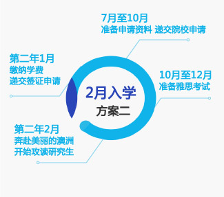 2月入学方案一7月至10月——准备申请资料递交院校申请
10月至12月——准备雅思考试
第二年1月——缴纳学费递交签证申请
第二年2月——奔赴美丽的澳洲开始攻读研究生
 
特别提示：如果想申请到理想的院校和专业，建议至少提前1年申请