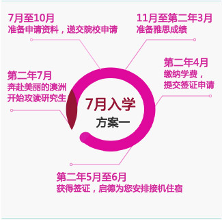 研究生时间规划
 
澳洲大学有两次入学机会，分别为每年的7月和2月。学生可以根据自身的实际情况，选择适合自己的时间就读。
 
7月至10月——准备申请资料，递交院校申请
11月至第二年3月——准备雅思成绩
第二年4月——缴纳学费，提交签证申请
第二年5月至6月——获得签证，启德为您安排接机住宿
第二年7月——奔赴美丽的澳洲开始攻读研究生