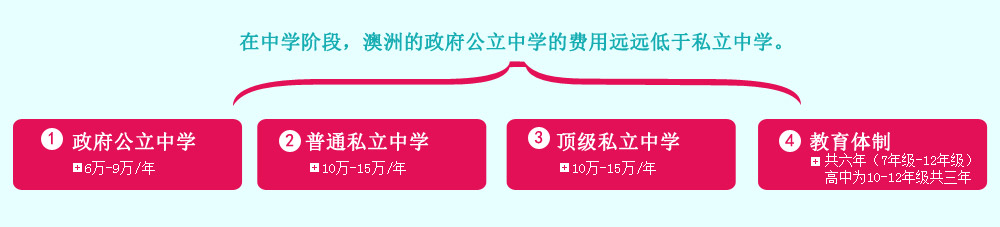 ♦　政府公立中学：6万-9万 /年
♦　普通私立中学：10-15万/年
♦　顶级私立中学：18万-25万/年
教育体制：
澳大利亚的中学教育承袭了英国教育体制，共六年（7年级-12年级），其中，高中为10、11、12年级共三年