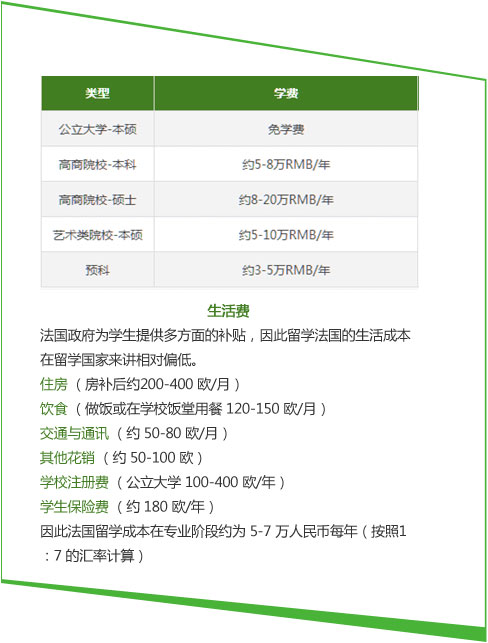生活费
法国政府为学生提供多方面的补贴，因此留学法国的生活成本在留学国家来讲相对偏低。
住房 （房补后约200-400 欧/月）
饮食 （做饭或在学校饭堂用餐 120-150 欧/月）
交通与通讯 （约 50-80 欧/月）
其他花销 （约 50-100 欧）
学校注册费 （公立大学 100-400 欧/年）
学生保险费 （约 180 欧/年）
因此法国留学成本在专业阶段约为 5-7 万人民币每年（按照1：7 的汇率计算）
