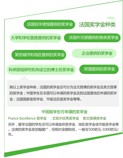 法国奖学金种类：
1.法国驻华使馆提供的奖学金
2.大学和学校直接提供的奖学金
3.法国外交部提供的各类奖学金
4.某些城市和地区提供的奖学金
5.科研部或研究机构设立的博士后奖学金
6.企业提供的奖学金
7.欧盟提供的奖学金
除以上奖学金种类，法国的奖学金还可分为法文授课的奖学金及英文授课的奖学金；中国学生在本国可以申请的奖学金及到法国落地后申请的奖学金；法国国家级奖学金、市级及区级奖学金等等。
中国留学生可申请的奖学金
France Excellence 奖学金
艾菲尔优秀奖学金
英文授课奖学金

另外，留学法国的学生还可以申请政府奖学金、地区奖学金或市级奖学金等。这类的奖学金发放幅度广，但相对金额较低，一般在500欧元-1000欧元/年。除了奖学金法国政府还给所有学生（法国本地及外国学生）房屋补助，申请程序简单，人人都可以获得。金额以租房的价格及房子的类型来定。

