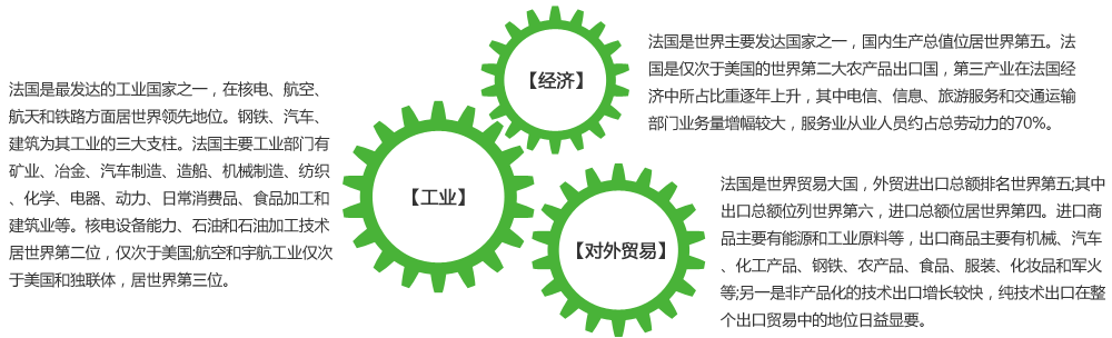 【经济】法国是世界主要发达国家之一，国内生产总值位居世界第五。法国是仅次于美国的世界第二大农产品出口国，第三产业在法国经济中所占比重逐年上升，其中电信、信息、旅游服务和交通运输部门业务量增幅较大，服务业从业人员约占总劳动力的70%。
 
【工业】法国是最发达的工业国家之一，在核电、航空、航天和铁路方面居世界领先地位。钢铁、汽车、建筑为其工业的三大支柱。法国主要工业部门有矿业、冶金、汽车制造、造船、机械制造、纺织、化学、电器、动力、日常消费品、食品加工和建筑业等。核电设备能力、石油和石油加工技术居世界第二位，仅次于美国;航空和宇航工业仅次于美国和独联体，居世界第三位。钢铁工业、纺织业占世界第六位。但工业中占主导地位的仍是传统的工业部门，其中钢铁、汽车、建筑为法国工业三大支柱。
 
【对外贸易】法国是世界贸易大国，外贸进出口总额排名世界第五;其中出口总额位列世界第六，进口总额位居世界第四。进口商品主要有能源和工业原料等，出口商品主要有机械、汽车、化工产品、钢铁、农产品、食品、服装、化妆品和军火等;另一是非产品化的技术出口增长较快，纯技术出口在整个出口贸易中的地位日益显要。
