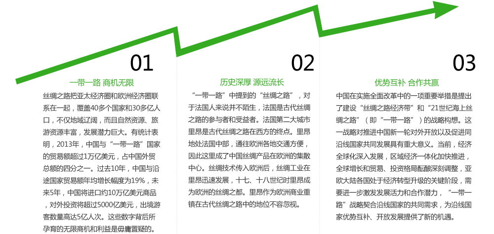 一带一路 商机无限
丝绸之路把亚太经济圈和欧洲经济圈联系在一起，覆盖40多个国家和30多亿人口，不仅地域辽阔，而且自然资源、旅游资源丰富，发展潜力巨大。有统计表明，2013年，中国与“一带一路”国家的贸易额超过1万亿美元，占中国外贸总额的四分之一。过去10年，中国与沿途国家贸易额年均增长幅度为19%，未来5年，中国将进口约10万亿美元商品，对外投资将超过5000亿美元，出境游客数量高达5亿人次。这些数字背后所孕育的无限商机和利益是毋庸置疑的。
历史深厚 源远流长
“一带一路”中提到的“丝绸之路”，对于法国人来说并不陌生，法国是古代丝绸之路的参与者和受益者。法国第二大城市里昂是古代丝绸之路在西方的终点。里昂地处法国中部，通往欧洲各地交通方便，因此这里成了中国丝绸产品在欧洲的集散中心。丝绸技术传入欧洲后，丝绸工业在里昂迅速发展，十七、十八世纪时里昂成为欧洲的丝绸之都。里昂作为欧洲商业重镇在古代丝绸之路中的地位不容忽视。
优势互补 合作共赢
中国在实施全面改革中的一项重要举措是提出了建设“丝绸之路经济带”和“21世纪海上丝绸之路”（即“一带一路”）的战略构想。这一战略对推进中国新一轮对外开放以及促进同沿线国家共同发展具有重大意义。当前，经济全球化深入发展，区域经济一体化加快推进，全球增长和贸易、投资格局酝酿深刻调整，亚欧大陆各国处于经济转型升级的关键阶段，需要进一步激发发展活力和合作潜力，“一带一路”战略契合沿线国家的共同需求，为沿线国家优势互补、开放发展提供了新的机遇。
