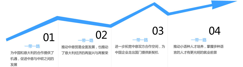 一带一路：为中国和意大利的合作提供了机遇，促进中意与中欧之间的发展
一带一路：推动中意贸易全面发展，也推动了意大利经济的再复兴与再繁荣
一带一路：进一步拓宽中意双方合作空间，为中国企业走出国门提供新契机
一带一路：推动小语种人才培养，掌握多种语言的人才有更光明的就业前景
