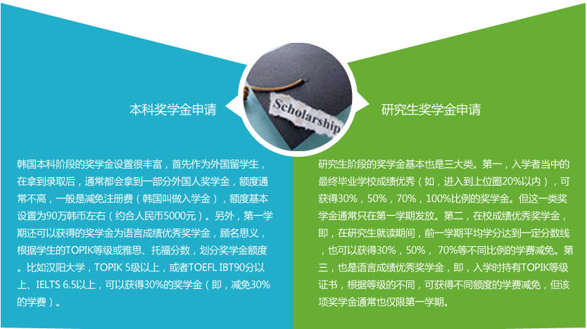 本科奖学金申请 韩国本科阶段的奖学金设置很丰富，首先作为外国留学生，在拿到录取后，通常都会拿到一部分外国人奖学金，额度通常不高，一般是减免注册费（韩国叫做入学金），额度基本设置为90万韩币左右（约合人民币5000元）。另外，第一学期还可以获得的奖学金为语言成绩优秀奖学金，顾名思义，根据学生的TOPIK等级或雅思、托福分数，划分奖学金额度。比如汉阳大学，TOPIK 5级以上，或者TOEFL IBT90分以上、IELTS 6.5以上，可以获得30%的奖学金（即，减免30%的学费）。研究生奖学金申请 研究生阶段的奖学金基本也是三大类。第一，入学者当中的最终毕业学校成绩优秀（如，进入到上位圈20%以内），可获得30%，50%，70%，100%比例的奖学金。但这一类奖学金通常只在第一学期发放。第二，在校成绩优秀奖学金，即，在研究生就读期间，前一学期平均学分达到一定分数线，也可以获得30%，50%， 70%等不同比例的学费减免。第三，也是语言成绩优秀奖学金，即，入学时持有TOPIK等级证书，根据等级的不同，可获得不同额度的学费减免，但该项奖学金通常也仅限第一学期。